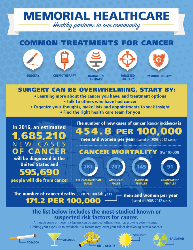 Common Treatments For Cancer Memorial Healthcare
